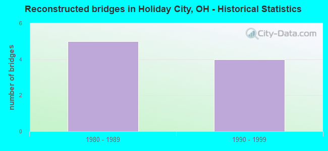 Reconstructed bridges in Holiday City, OH - Historical Statistics