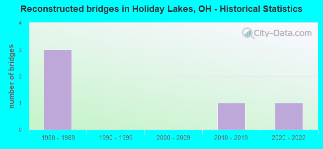 Reconstructed bridges in Holiday Lakes, OH - Historical Statistics