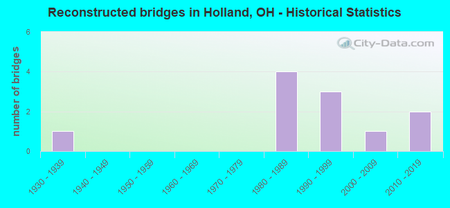 Reconstructed bridges in Holland, OH - Historical Statistics