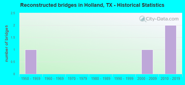 Reconstructed bridges in Holland, TX - Historical Statistics