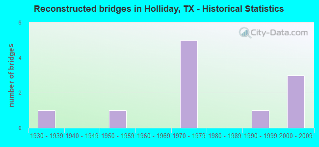 Reconstructed bridges in Holliday, TX - Historical Statistics