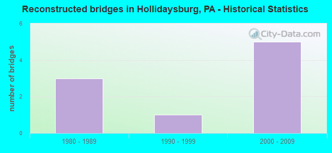 Reconstructed bridges in Hollidaysburg, PA - Historical Statistics