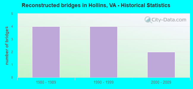 Reconstructed bridges in Hollins, VA - Historical Statistics