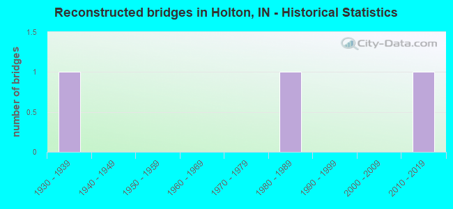 Reconstructed bridges in Holton, IN - Historical Statistics