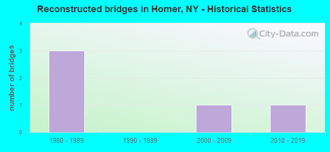 Reconstructed bridges in Homer, NY - Historical Statistics