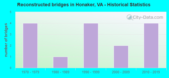 Reconstructed bridges in Honaker, VA - Historical Statistics