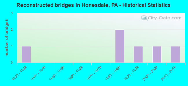 Reconstructed bridges in Honesdale, PA - Historical Statistics