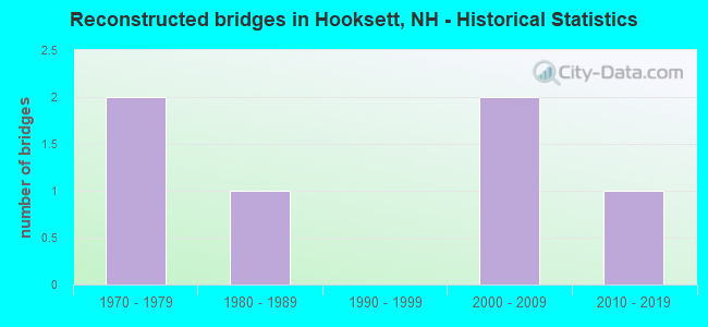 Reconstructed bridges in Hooksett, NH - Historical Statistics