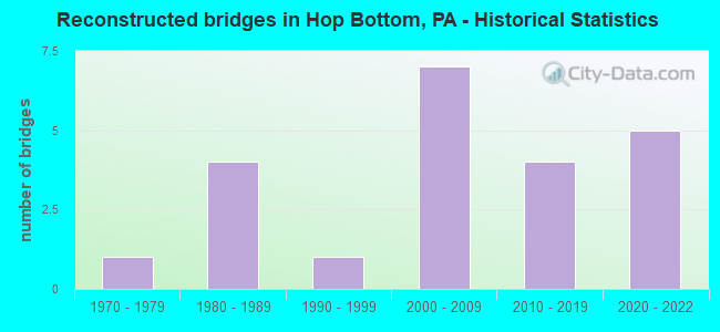 Reconstructed bridges in Hop Bottom, PA - Historical Statistics