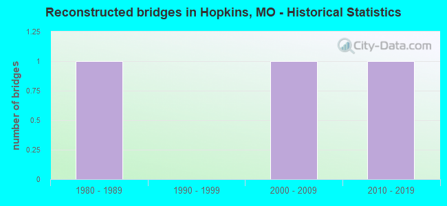 Reconstructed bridges in Hopkins, MO - Historical Statistics