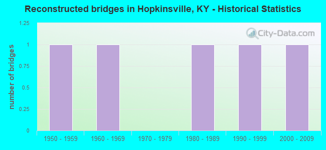 Reconstructed bridges in Hopkinsville, KY - Historical Statistics