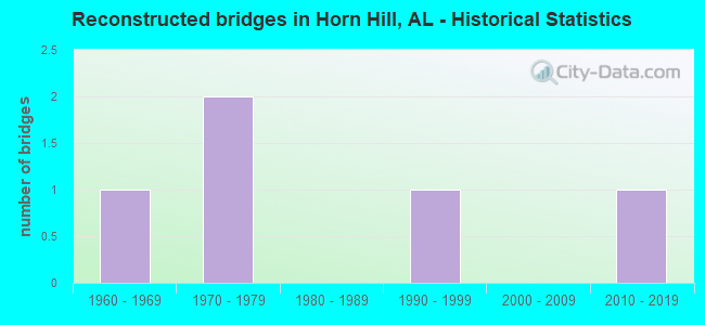Reconstructed bridges in Horn Hill, AL - Historical Statistics