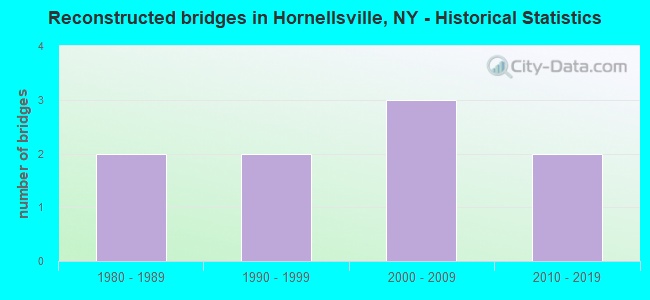 Reconstructed bridges in Hornellsville, NY - Historical Statistics