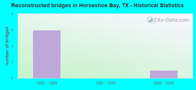 Reconstructed bridges in Horseshoe Bay, TX - Historical Statistics