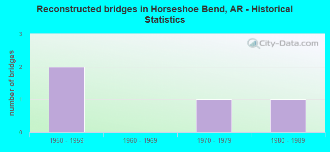 Reconstructed bridges in Horseshoe Bend, AR - Historical Statistics