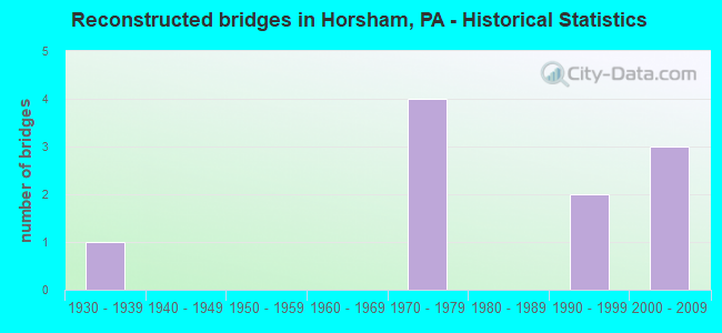 Reconstructed bridges in Horsham, PA - Historical Statistics