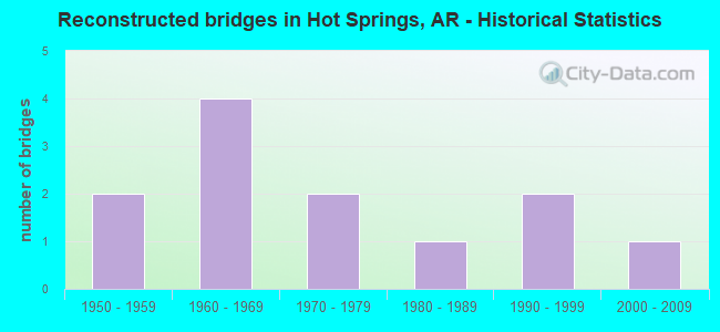 Reconstructed bridges in Hot Springs, AR - Historical Statistics