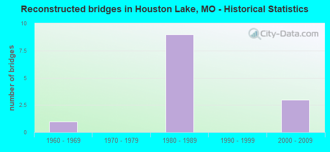 Reconstructed bridges in Houston Lake, MO - Historical Statistics