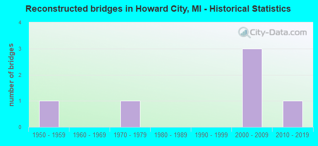 Reconstructed bridges in Howard City, MI - Historical Statistics