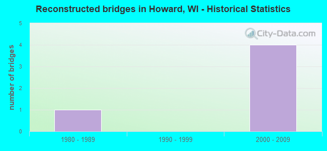 Reconstructed bridges in Howard, WI - Historical Statistics