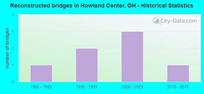 Reconstructed bridges in Howland Center, OH - Historical Statistics