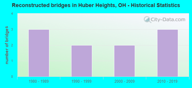 Reconstructed bridges in Huber Heights, OH - Historical Statistics