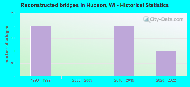 Reconstructed bridges in Hudson, WI - Historical Statistics