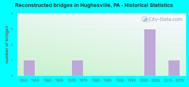 Reconstructed bridges in Hughesville, PA - Historical Statistics