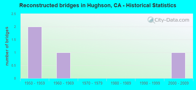 Reconstructed bridges in Hughson, CA - Historical Statistics