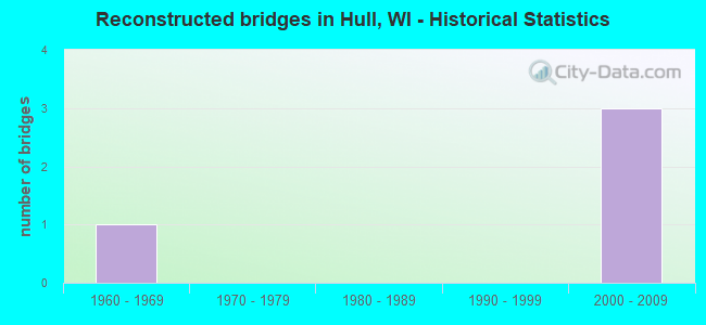 Reconstructed bridges in Hull, WI - Historical Statistics