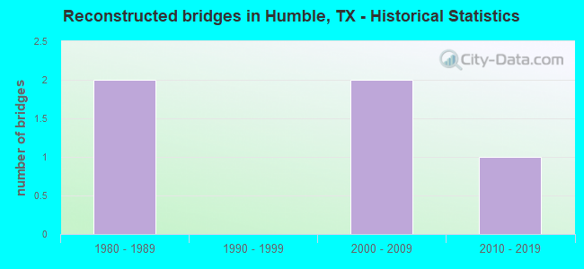 Reconstructed bridges in Humble, TX - Historical Statistics