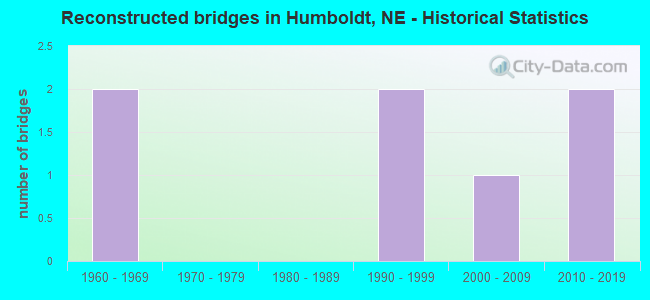 Reconstructed bridges in Humboldt, NE - Historical Statistics