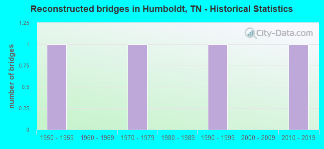 Reconstructed bridges in Humboldt, TN - Historical Statistics