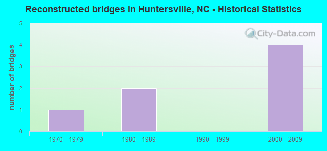 Reconstructed bridges in Huntersville, NC - Historical Statistics
