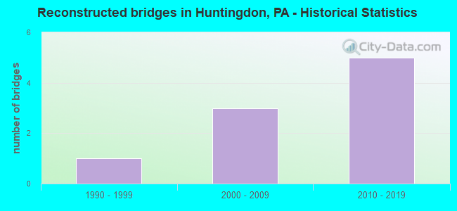 Reconstructed bridges in Huntingdon, PA - Historical Statistics