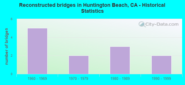 Reconstructed bridges in Huntington Beach, CA - Historical Statistics