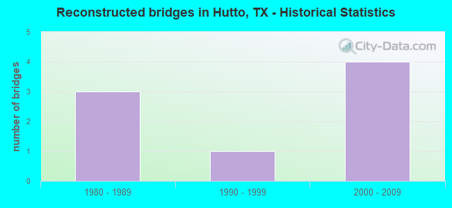 Reconstructed bridges in Hutto, TX - Historical Statistics