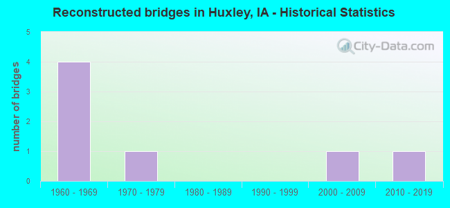 Reconstructed bridges in Huxley, IA - Historical Statistics