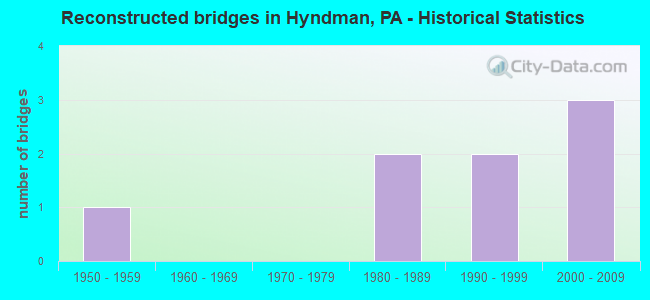 Reconstructed bridges in Hyndman, PA - Historical Statistics