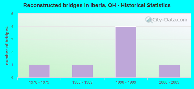 Reconstructed bridges in Iberia, OH - Historical Statistics