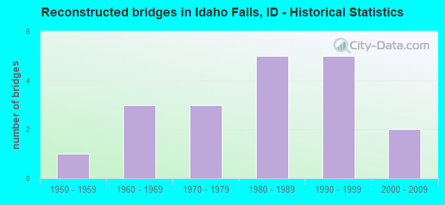 Reconstructed bridges in Idaho Falls, ID - Historical Statistics