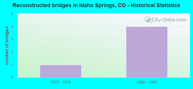 Reconstructed bridges in Idaho Springs, CO - Historical Statistics