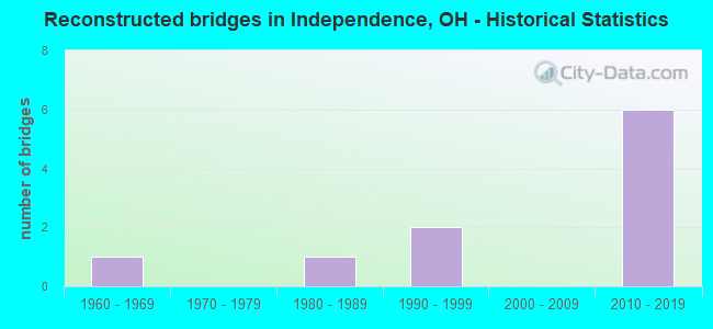 Reconstructed bridges in Independence, OH - Historical Statistics