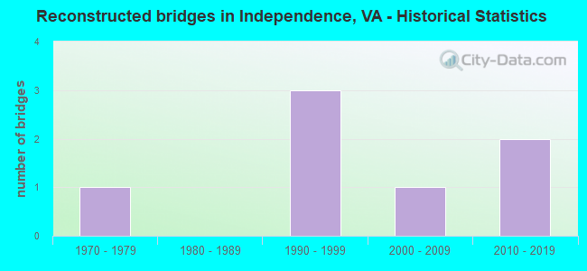 Reconstructed bridges in Independence, VA - Historical Statistics