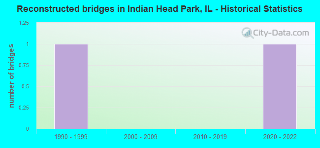 Reconstructed bridges in Indian Head Park, IL - Historical Statistics