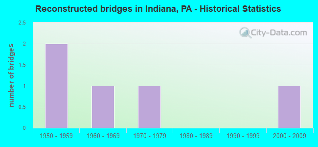 Reconstructed bridges in Indiana, PA - Historical Statistics