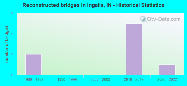 Reconstructed bridges in Ingalls, IN - Historical Statistics