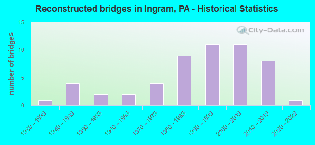 Reconstructed bridges in Ingram, PA - Historical Statistics