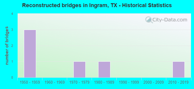 Reconstructed bridges in Ingram, TX - Historical Statistics