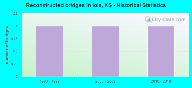 Reconstructed bridges in Iola, KS - Historical Statistics